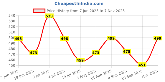 amazon.in doctor extra soft Men's Ortho Care House Flip-Flop Slipper D-30 doctor extra soft Price History Graph from 7 Jun 2025 to 7 Nov 2025