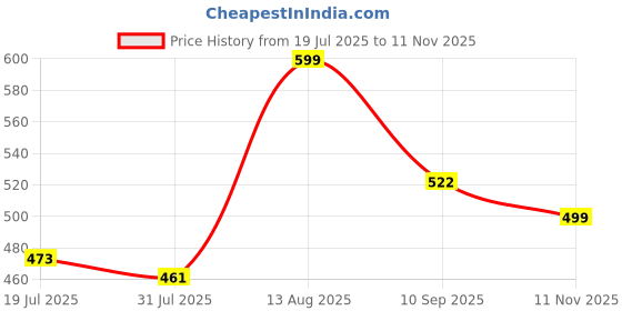 amazon.in doctor extra soft Men's Orthopedic TPR Slippers with Cushion FootBed for Adult| Stylish & Anti-Skid| Comfortable & Light Weight| Casual Durable Waterproof Everyday Dr. Home Flip Flops Gents & Boys D-36 doctor extra soft Price History Graph from 19 Jul 2025 to 11 Nov 2025