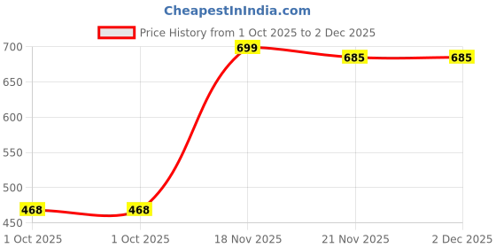 amazon.in doctor extra soft Men's Premium Casual Ultra Soft Clogs/Sandals with Adjustable Back Strap for Adult | Comfortable & Lightweight| Stylish & Anti-Skid| Waterproof & Everyday Use Mules Gents & Boys D-535 doctor extra soft Price History Graph from 1 Oct 2025 to 1 Dec 2025