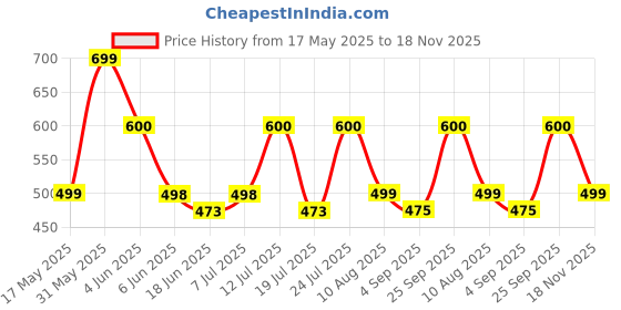 amazon.in doctor extra soft Men's Premium Cushioned Cotton Ankle Length Socks, Half Terry, Odour-Free & Breathable, Ideal For Sports, Running, Athletic, Everyday Use Pack Of?5 doctor extra soft Price History Graph from 17 May 2025 to 18 Nov 2025