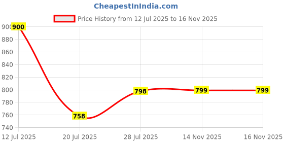 amazon.in doctor extra soft Men's Premium Slippers with Soft Acupressure Foot Massager for Adult | Comfortable & Light Weight| Stylish & Anti-Skid | Casual Waterproof & Everyday Flip Flops for Gents & Boys D-544 doctor extra soft Price History Graph from 12 Jul 2025 to 16 Nov 2025