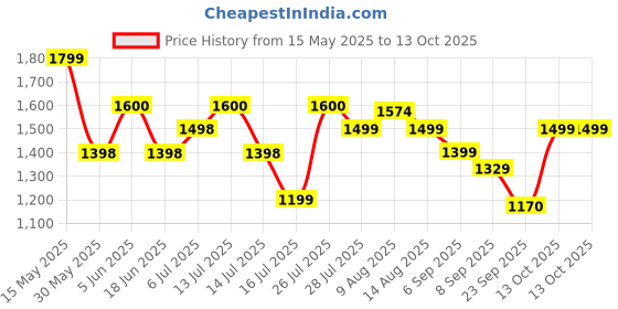 amazon.in DOCTOR EXTRA SOFT Mens Running Shoe with Memory Foam Insole & Ultrasoft Outsole|Sports,Gym,Training,Walking,Jogging,Casual,Athletics|Lightweight & Comfortable|Slipon Sneaker Lace-Up Gents Boys D-2010 doctor extra soft Price History Graph from 15 May 2025 to 13 Oct 2025