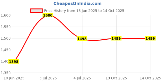 amazon.in doctor extra soft Mens Running Shoe with Memory Foam Insole & Ultrasoft Outsole|Sports,Gym,Training,Walking,Jogging,Casual,Athletics|Lightweight|Comfortable|Slipon Sneaker Lace-Up Gents Boys D-2009 doctor extra soft Price History Graph from 18 Jun 2025 to 14 Oct 2025