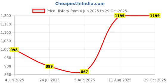 amazon.in doctor extra soft Men's Sports Shoes with Memory Foam Cushioned Insole| Running Walking Gym Training Jogging Athletics| Comfortable & Stylish| Casual & Lightweight| Slipon Sneaker Gent's & Boy's D-2007 doctor extra soft Price History Graph from 4 Jun 2025 to 29 Oct 2025