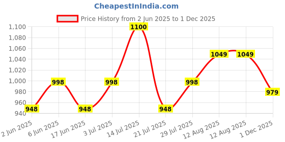 amazon.in doctor extra soft Men's Ultra Soft Casual Clogs/Sandals with Adjustable Back Strap for Adult | Comfortable | Light Weight | Stylish & Anti-Skid | Waterproof & Everyday Use Mules for Gents & Boys D-502 doctor extra soft Price History Graph from 2 Jun 2025 to 1 Dec 2025