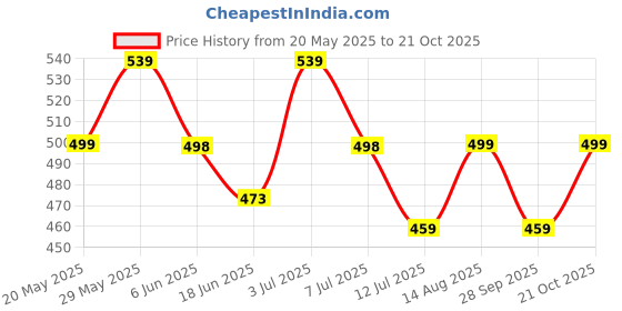 amazon.in doctor extra soft One Toe Slippers for Men Care Orthopaedic Diabetic Dr Stylish House Flip-Flop and Thump Ring Slip on for Gents and Boys D-26 doctor extra soft Price History Graph from 20 May 2025 to 21 Oct 2025