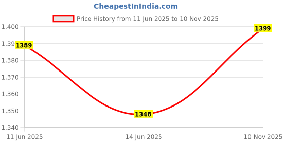 amazon.in doctor extra soft Orthopedic Diabetic Comfortable Dr Sole Footwear Daily Use Casual Wear Stylish Latest Black Cushioned Adjustable Strap Sandals for Men's-Gents & Boy's L-12 doctor extra soft Price History Graph from 11 Jun 2025 to 10 Nov 2025