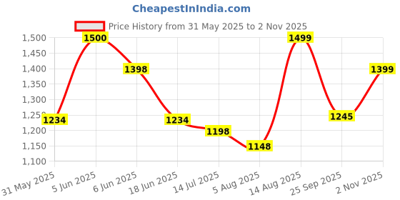 amazon.in doctor extra soft Orthopedic Diabetic Comfortable Dr Sole Footwear Daily Use Casual Wear Stylish Latest Black Cushioned Adjustable Strap Sandals for Men's-Gents &Boy's L-10 doctor extra soft Price History Graph from 31 May 2025 to 2 Nov 2025
