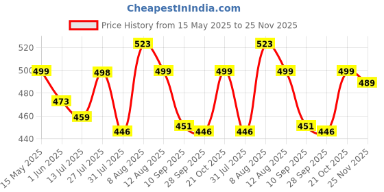 amazon.in doctor extra soft Slipper Care Orthopaedic and Diabetic Super Fit Comfort Doctor Slipper, Dr. Slipper, Flip-Flop, Cushion, Slides and House Slipper for Men's and boys ULTRA SOFT D-28 doctor extra soft Price History Graph from 15 May 2025 to 25 Nov 2025
