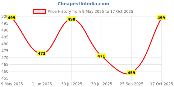 amazon.in doctor extra soft Ultra Cushion Slippers for Men's| Lightweight & Comfortable| Orthopedic & Diabetic| Casual & Stylish| Non-Slip Durable Mcr Dr Chappals & House Flip flops For Gent's & Boy’s D-32 doctor extra soft Price History Graph from 9 May 2025 to 17 Oct 2025