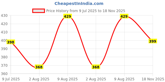 amazon.in doctor extra soft Unisex-Child Kids Rainy Monsoon Flip-Flop Sliders Soft Comfortable Indoor Outdoor Slippers Stylish Non-Slip Slide Home Casual Cool Cartoon Cute House Chappals For Boys & Girls doctor extra soft Price History Graph from 9 Jul 2025 to 18 Nov 2025