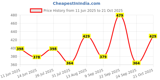 amazon.in doctor extra soft Unisex Slipper doctor extra soft Price History Graph from 11 Jun 2025 to 21 Oct 2025