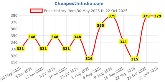 amazon.in doctor extra soft Women Flat Flip Flop doctor extra soft Price History Graph from 30 May 2025 to 22 Oct 2025