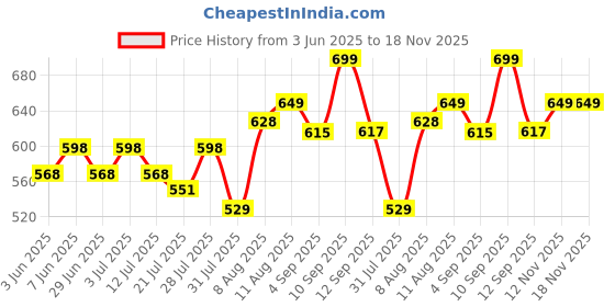 amazon.in doctor extra soft Women Flip Flop doctor extra soft Price History Graph from 3 Jun 2025 to 18 Nov 2025