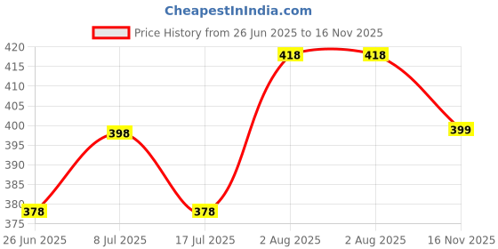 amazon.in doctor extra soft Women Flip Flop doctor extra soft Price History Graph from 26 Jun 2025 to 16 Nov 2025