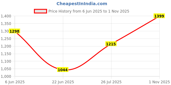 amazon.in doctor extra soft Women Sandal doctor extra soft Price History Graph from 6 Jun 2025 to 1 Nov 2025
