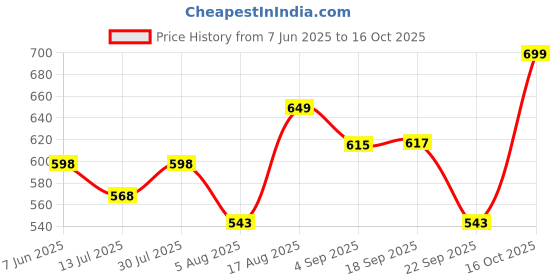amazon.in doctor extra soft Women Slip On Flip Flop doctor extra soft Price History Graph from 7 Jun 2025 to 16 Oct 2025