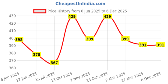 amazon.in doctor extra soft Women Slipper doctor extra soft Price History Graph from 6 Jun 2025 to 5 Dec 2025