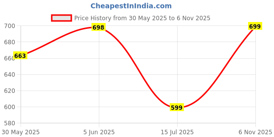 amazon.in doctor extra soft Women Strap Sandal doctor extra soft Price History Graph from 30 May 2025 to 6 Nov 2025