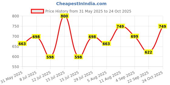 amazon.in doctor extra soft Women Strap Sandal doctor extra soft Price History Graph from 31 May 2025 to 24 Oct 2025