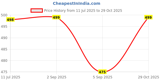 amazon.in doctor extra soft Women's Camo Care Orthopaedic and Diabetic Adjustable Strap Super Comfort Dr Sliders Flipflops and House Slippers for Women’s & Girl’s Slides OR-D-54 doctor extra soft Price History Graph from 11 Jul 2025 to 29 Oct 2025