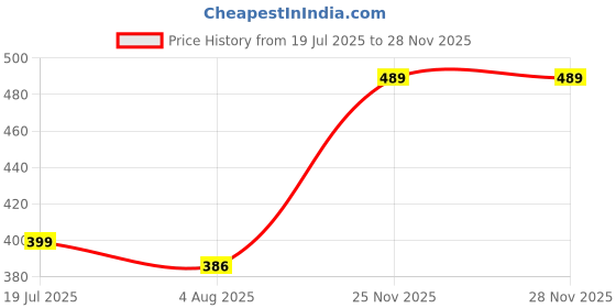 amazon.in doctor extra soft Women's Care Orthopaedic and Diabetic Adjustable Strape Super Comfort Dr Sliders Flipflops and House Slippers for Women’s & Girl’s Slides D-52 doctor extra soft Price History Graph from 19 Jul 2025 to 27 Nov 2025