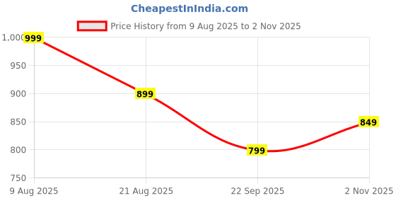 amazon.in doctor extra soft Women's Classic & Premium Casual Clogs/Sandals with Cute Charms for Adult | Comfortable & Lightweight| Stylish & Anti-Skid | Waterproof Everyday Cushion Slippers Girls/Ladies D-554 doctor extra soft Price History Graph from 9 Aug 2025 to 2 Nov 2025