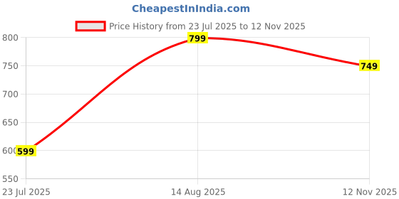 amazon.in doctor extra soft Women's Classic Charms Clogs/Sandals with Adjustable Back Strap for Adult| Comfortable & Light Weight | Stylish & Anti-Skid |Waterproof & Everyday Use Mules for Girls & Ladies D-540 doctor extra soft Price History Graph from 23 Jul 2025 to 12 Nov 2025
