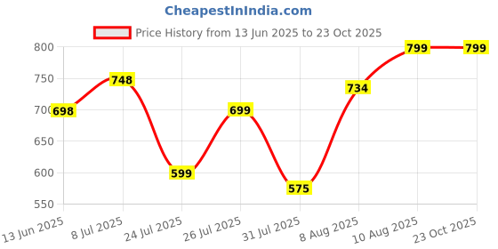 amazon.in doctor extra soft Women's Classic Charms Clogs/Sandals with Adjustable Back Strap for Adult| Comfortable & Light Weight | Stylish & Anti-Skid |Waterproof & Everyday Use Mules for Girls & Ladies D-540 doctor extra soft Price History Graph from 13 Jun 2025 to 22 Oct 2025
