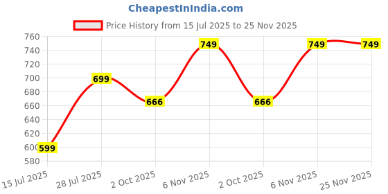 amazon.in doctor extra soft Women's Classic Charms Clogs/Sandals with Adjustable Back Strap for Adult| Comfortable & Light Weight | Stylish & Anti-Skid |Waterproof & Everyday Use Mules for Girls & Ladies D-540 doctor extra soft Price History Graph from 15 Jul 2025 to 25 Nov 2025