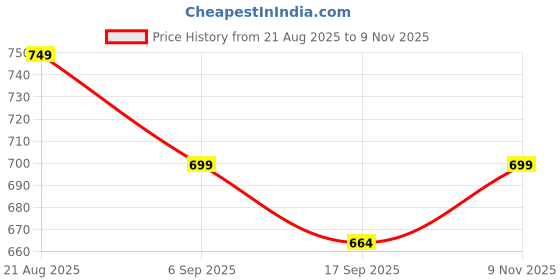 amazon.in doctor extra soft Women's Classic Charms Cushion Sandals/Clogs with Adjustable Back Strap for Adult| Comfortable & LightWeight | Stylish & Anti-Skid | Waterproof Casual Daily Mules Girls & Ladies D-552 doctor extra soft Price History Graph from 21 Aug 2025 to 9 Nov 2025