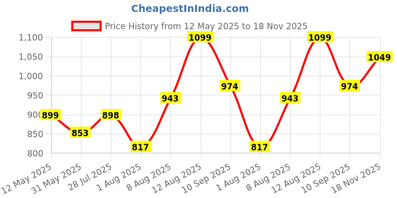 amazon.in doctor extra soft Women's Classic Memory Foam Flat Formal/Bellies/Ballerina Shoes with Adjustable Strap| Uniform Dress,Black Office,Regular & Casual|Comfortable & Stylish Slip-On Girls & Ladies D-802 doctor extra soft Price History Graph from 12 May 2025 to 18 Nov 2025