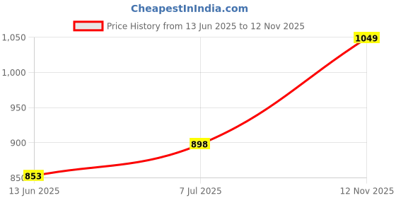 amazon.in doctor extra soft Women's Classic Memory Foam Flat Formal/Bellies/Ballerina Shoes with Adjustable Strap| Uniform Dress,Black Office,Regular & Casual|Comfortable & Stylish Slip-On Girls/Ladies D-802 doctor extra soft Price History Graph from 13 Jun 2025 to 12 Nov 2025