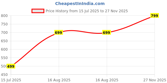 amazon.in doctor extra soft Women's Classic Smiley Charm Clogs/Sandals with Adjustable Back Strap for Adult| Comfortable & Lightweight | Stylish & Anti-Skid| Casual Waterproof Everyday Mules Girls Ladies D-539 doctor extra soft Price History Graph from 15 Jul 2025 to 27 Nov 2025