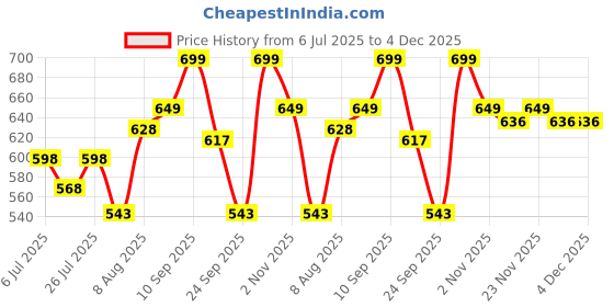 amazon.in doctor extra soft Women's Classic Ultra Soft Flip Flops/Slippers with Cushion FootBed for Adult | Comfortable & Light Weight| Stylish & Anti-Skid| Waterproof & Everyday Slip-on for Ladies & Girls D-510 doctor extra soft Price History Graph from 6 Jul 2025 to 4 Dec 2025