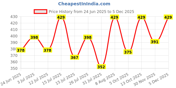 amazon.in doctor extra soft Womens D-19 slipper doctor extra soft Price History Graph from 24 Jun 2025 to 5 Dec 2025