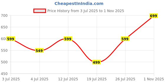 amazon.in doctor extra soft Women's Fashionable Buckle Sliders/Slippers with Cushion FootBed for Adult | Comfortable & Light Weight| Stylish & Anti-Skid| Waterproof & Everyday Flip Flops for Ladies Girls D-521 doctor extra soft Price History Graph from 3 Jul 2025 to 1 Nov 2025