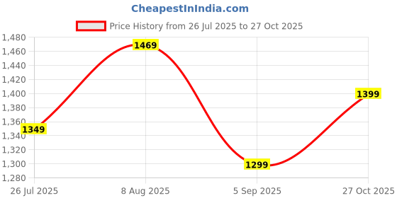 amazon.in doctor extra soft Women's Flat Comfortable Memory Foam Slippers/Flip-Flops Fashion Stylish Casual Diabetic Orthopedic Lightweight Synthetic Slip-on Sandals with Adjustable Strap for Girls/LadiesD-623 doctor extra soft Price History Graph from 26 Jul 2025 to 27 Oct 2025