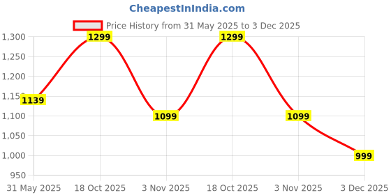 amazon.in doctor extra soft Women's Flat Memory Foam Slippers/Flip-Flops Fashion Stylish Casual Comfortable Diabetic Orthopedic Lightweight Synthetic Slip-on Sandals with Adjustable Buckle for Girls & Ladies D-609 doctor extra soft Price History Graph from 31 May 2025 to 3 Dec 2025