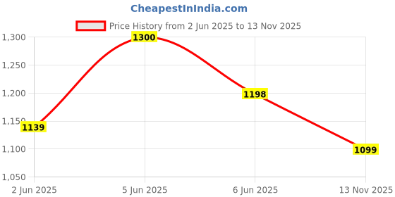 amazon.in doctor extra soft Women's Flat Memory Foam Slippers/Flip-Flops Fashion Stylish Casual Comfortable Diabetic Orthopedic Lightweight Synthetic Slip-on Sandals with Adjustable Buckle for Girls & Ladies D-609 doctor extra soft Price History Graph from 2 Jun 2025 to 13 Nov 2025