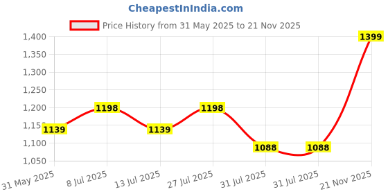 amazon.in doctor extra soft Women's Flat Memory Foam Slippers/Flip-Flops Fashion Stylish Casual Comfortable Diabetic Orthopedic Lightweight Synthetic Slip-on Sandals with Adjustable Buckle for Girls & Ladies D-609 doctor extra soft Price History Graph from 31 May 2025 to 21 Nov 2025