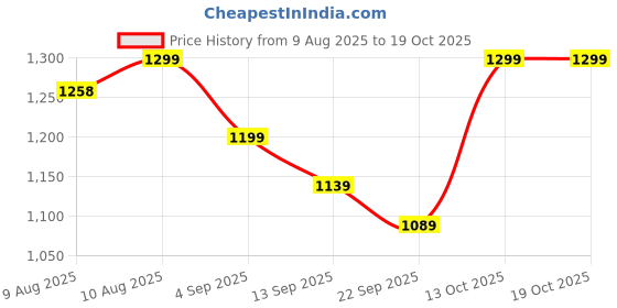 amazon.in doctor extra soft Women's Flat Memory Foam Slippers/Flip-Flops Fashion Stylish Casual Comfortable Diabetic Orthopedic Lightweight Synthetic Slip-on Sandals with Adjustable Buckle for Girls & Ladies D-609 doctor extra soft Price History Graph from 9 Aug 2025 to 17 Oct 2025