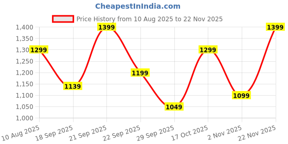 amazon.in doctor extra soft Women's Flat Memory Foam Slippers/Flip-Flops Fashion Stylish Casual Comfortable Diabetic Orthopedic Lightweight Synthetic Slip-on Sandals with Adjustable Buckle for Girls & Ladies D-609 doctor extra soft Price History Graph from 10 Aug 2025 to 22 Nov 2025