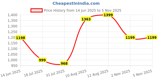 amazon.in doctor extra soft Womens Flat Memory Foam Slippers/Flip-Flops Fashion Stylish Casual Comfortable Diabetic Orthopedic Lightweight Synthetic Slip-on Sandals with Adjustable Buckle for Girls & Ladies D-631 doctor extra soft Price History Graph from 14 Jun 2025 to 4 Nov 2025