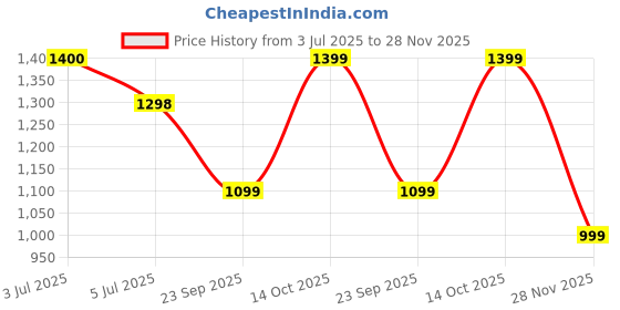 amazon.in doctor extra soft Womens Flat Memory Foam Slippers/Flip-Flops Fashion Stylish Casual Comfortable Diabetic Orthopedic Lightweight Synthetic Slip-on Sandals with Adjustable Buckle for Girls & Ladies D-631 doctor extra soft Price History Graph from 3 Jul 2025 to 28 Nov 2025