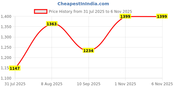 amazon.in doctor extra soft Womens Flat Memory Foam Slippers/Flip-Flops Fashion Stylish Casual Comfortable Diabetic Orthopedic Lightweight Synthetic Slip-On Sandals With Adjustable Buckle For Girls D-631 doctor extra soft Price History Graph from 31 Jul 2025 to 2 Nov 2025