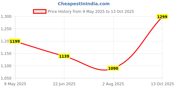 amazon.in doctor extra soft Women's Flat Memory Foam Slippers/Flip-Flops Fashion Stylish Casual Comfortable Diabetic Orthopedic Lightweight Synthetic Slip-on Sandals with Adjustable Strap for Girls/Ladies D-608 doctor extra soft Price History Graph from 9 May 2025 to 13 Oct 2025