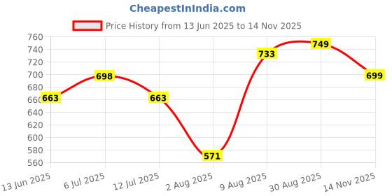 amazon.in doctor extra soft Women's Metallic Charms Fashion Slippers/Sandals with Adjustable Back Strap | Comfortable | LightWeight| Stylish & Anti-Skid| Waterproof Casual Beach Slides Mules Girls & Ladies D-533 doctor extra soft Price History Graph from 13 Jun 2025 to 14 Nov 2025