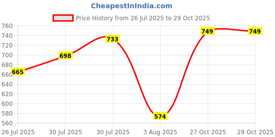 amazon.in doctor extra soft Women's Metallic Charms Fashion Slippers/Sandals With Adjustable Back Strap|Comfortable|Lightweight|Stylish & Anti-Skid|Waterproof Casual Beach Slides Mules Girls & Ladies D-533 doctor extra soft Price History Graph from 26 Jul 2025 to 29 Oct 2025