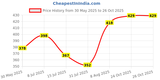 amazon.in doctor extra soft Women's Ortho Care Orthopaedic and Diabetic Feel Good Super Comfort Dr Sliders/Flip-flops/House Slippers [OR-D-16] doctor extra soft Price History Graph from 30 May 2025 to 24 Oct 2025